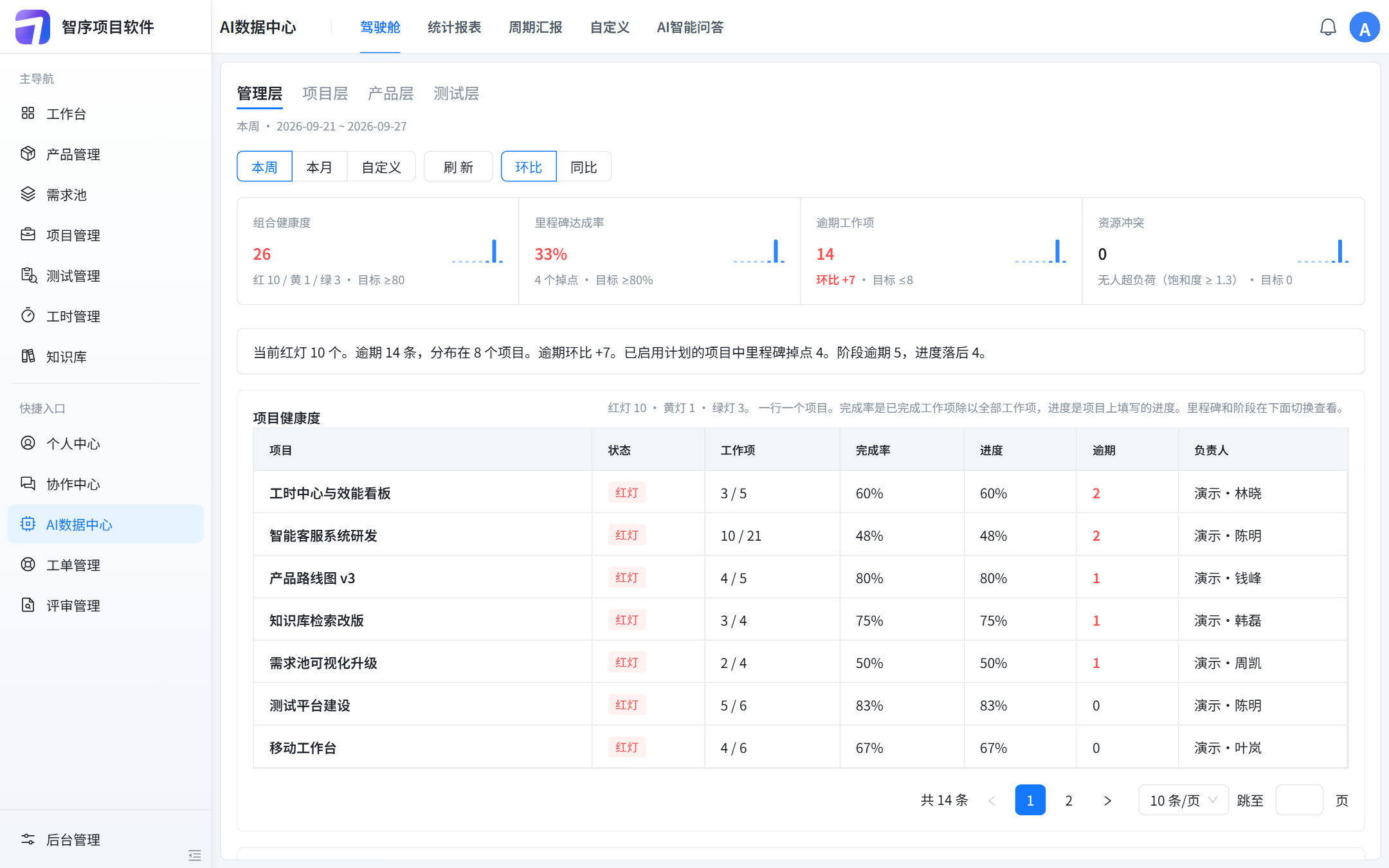 AI 数据中心驾驶舱:管理层看组合健康度、里程碑和逾期